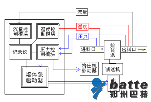 熔體泵控制系統